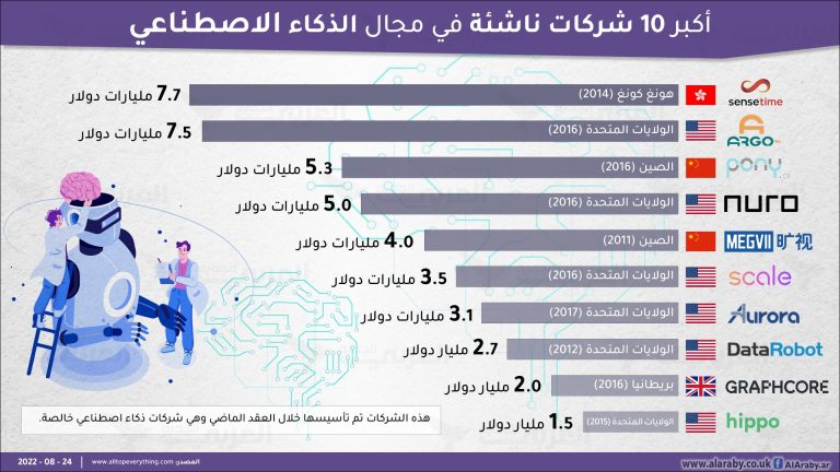 أحدث الشركات الناشئة في الذكاء الاصطناعي التي يجب متابعتها