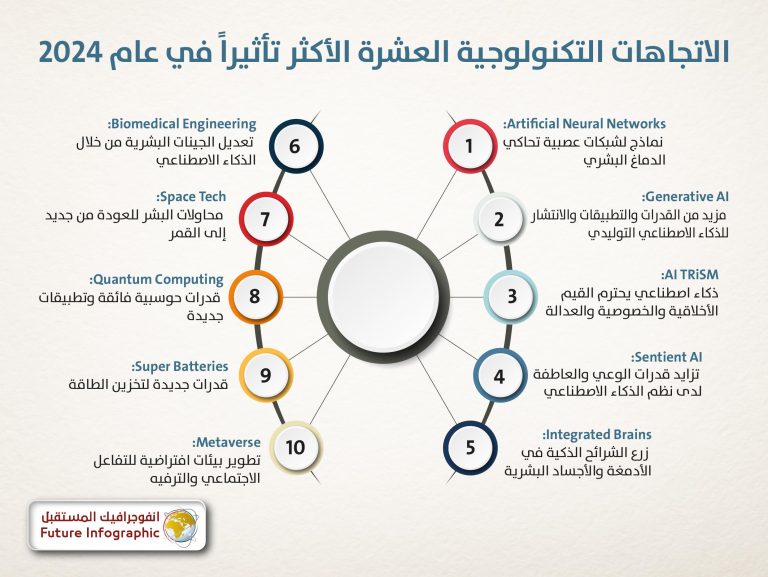 أهم الاتجاهات التكنولوجية المتوقع رصدها في 2024