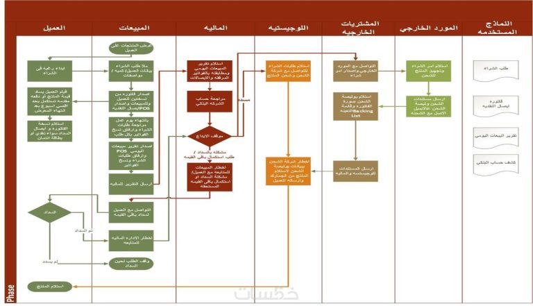 دليل تخطيط تدفق العمل في المطبخ: السر لنجاح الطهي