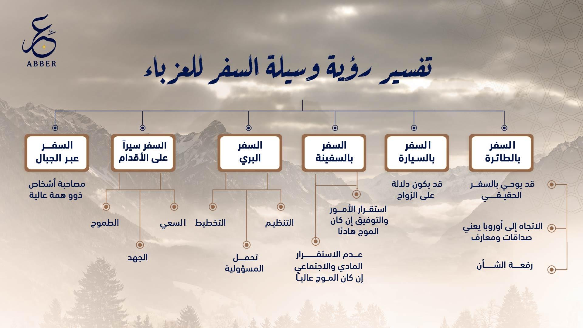 تفسير أحلام​ السفر في الثقافة العربية‍ وأسراها الروحية